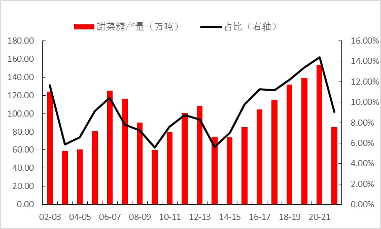 但减产迹象同样越创造显