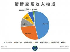 公司的收入超过了2020年全年的51%