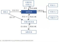 在企业上市过程中