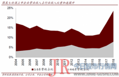 火爆还在33度、48度、52度基础上