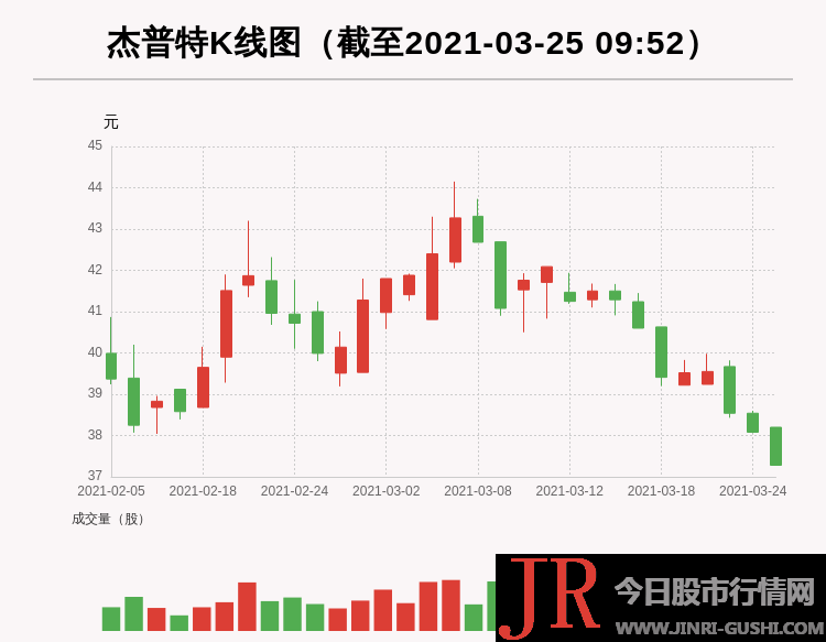 杰普特 688025 前复权价创历史新低