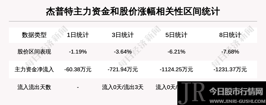 杰普特 688025 前复权价创历史新低