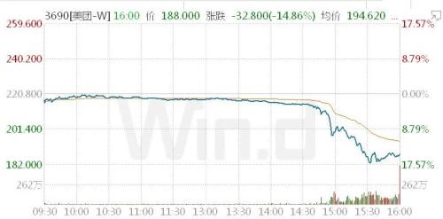 闪崩超17%单日蒸发2000亿港元，美团将来还美吗？