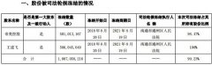 控股股东帝奥控股共持有奥特佳(002239)股份5.09亿股