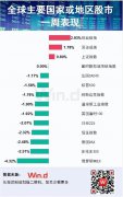 外围市场普跌，A股独立走强，春季行情已开启？