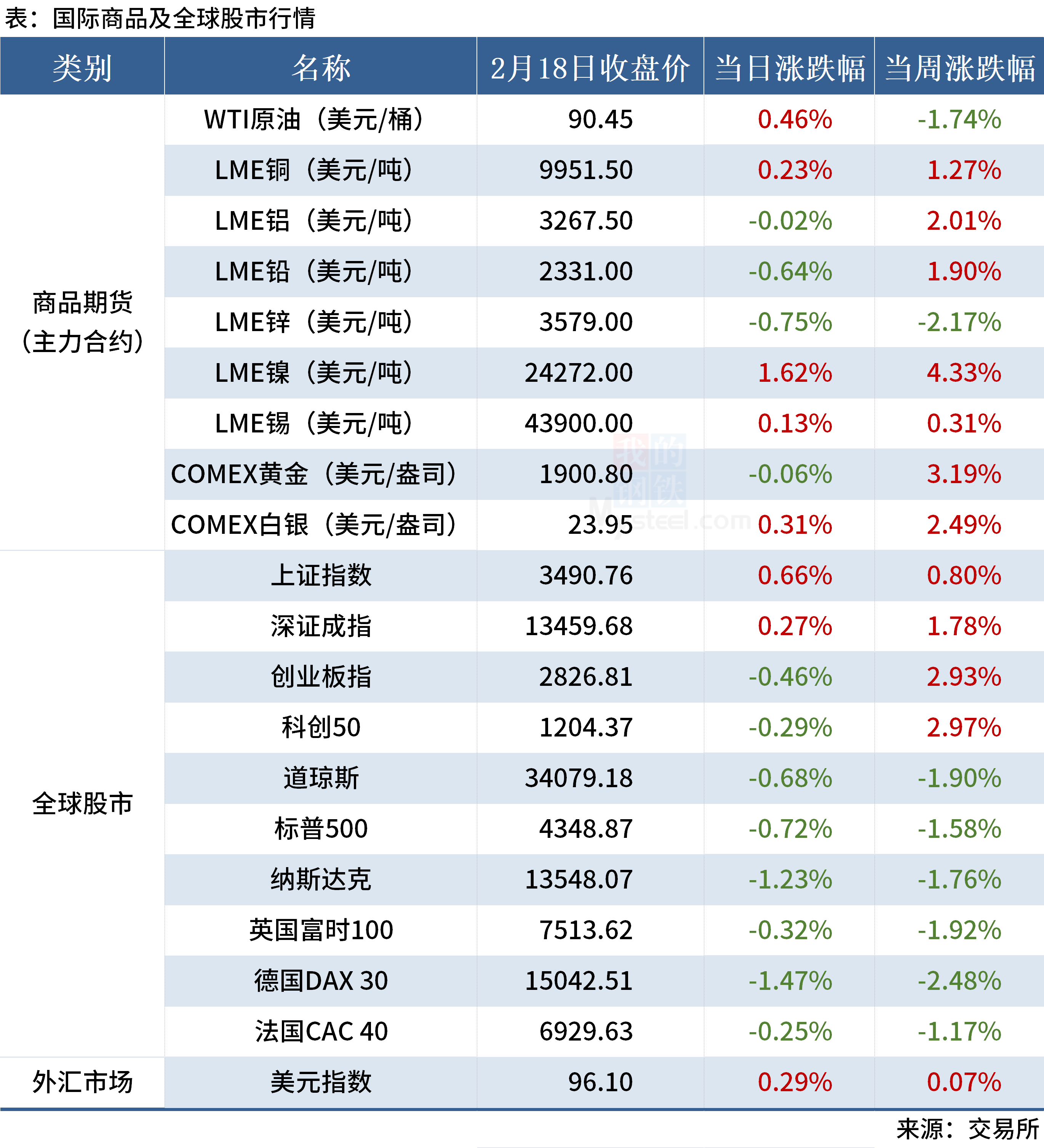 全国主港铁矿石成交90.50万吨