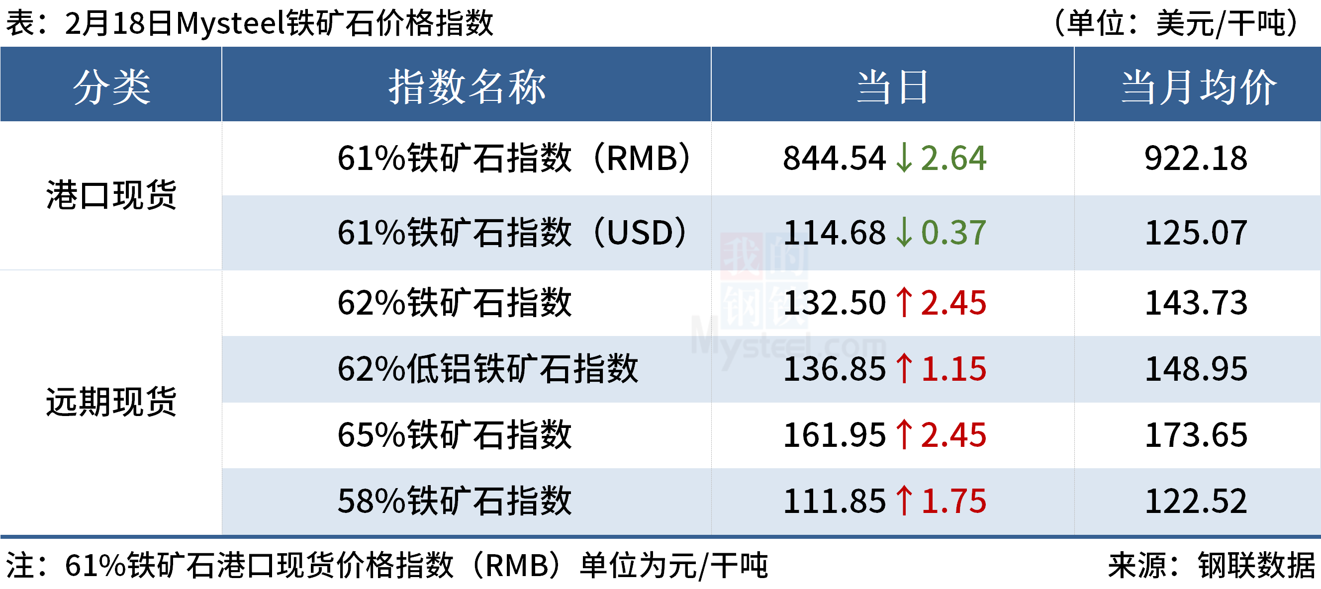 全国主港铁矿石成交90.50万吨