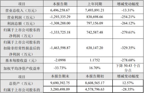 “猪茅”去年亏133亿元，“油茅”业绩跌超30%！20万股民懵了，百亿私募也被套？