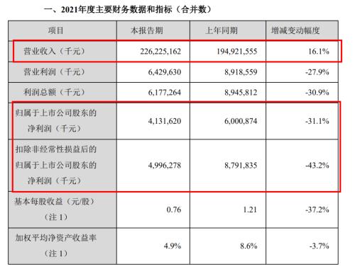 “猪茅”去年亏133亿元，“油茅”业绩跌超30%！20万股民懵了，百亿私募也被套？