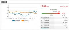  这使得公司前期不得不大量“烧钱”