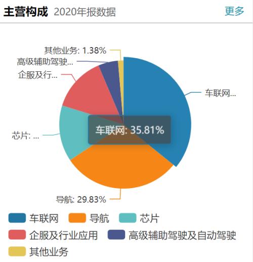 高精地图龙头四维图新大约扭亏 高研发是否迎来业绩释放期？