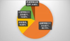 寒武纪连亏5年股价低迷 高研发投入是否“砸”出将来？