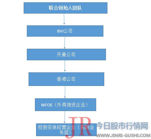 避税地离岸公司的注册步伐十分简略且费用低