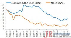  货币市场利率下降