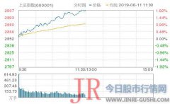 全线上涨！沪指午盘涨近2%站上2900点 创业板涨超3%