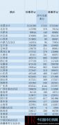 离婚人数位居第19；天津结婚人数第27