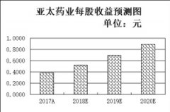 SPL胰酶原料药销售增长；第三