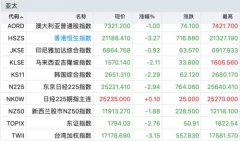  亚太股市全面下跌 布伦特原油CFD一度飚涨至139美元/桶 沪镍等6品种主力封涨停 金价一度突破2000美元 消息面上