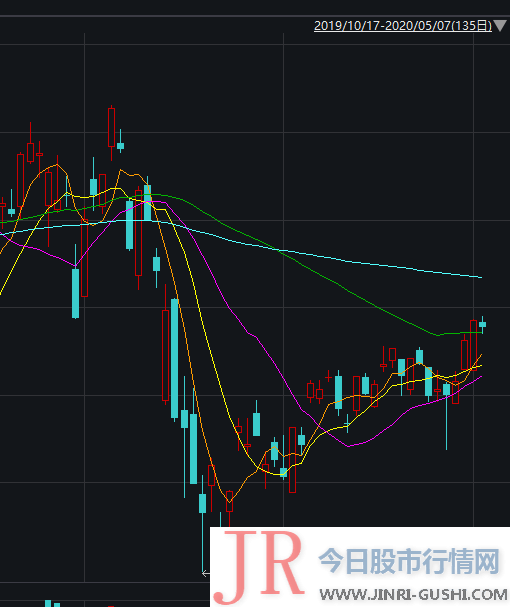 沪指收盘跌0.23％ 茅台股价再创新高