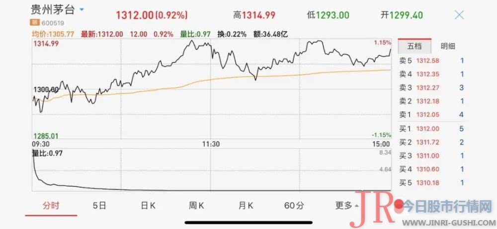 沪指收盘跌0.23％ 茅台股价再创新高