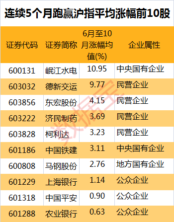 28股间断5个月跑赢沪指 逆市抗跌具备三大特征