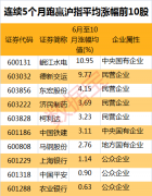 28股间断5个月跑赢沪指逆市抗跌具备三大特征