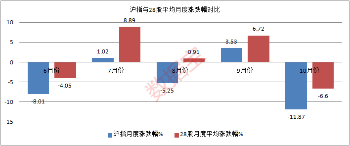 28股间断5个月跑赢沪指 逆市抗跌具备三大特征