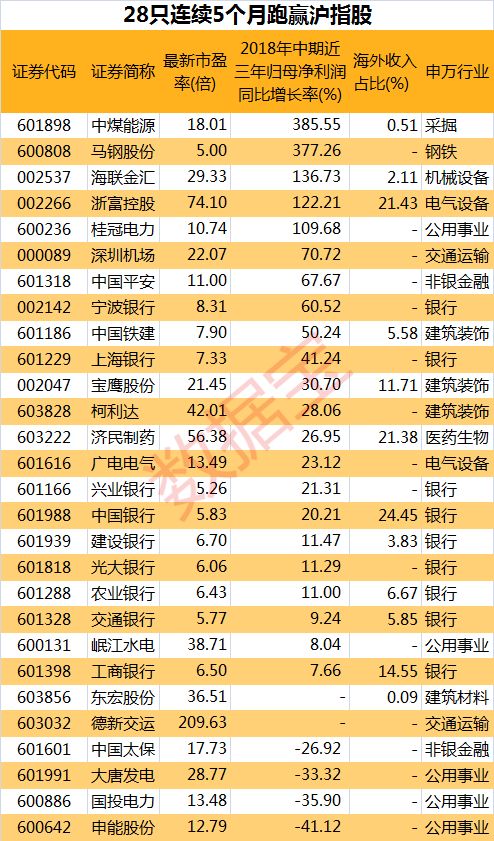 28股间断5个月跑赢沪指 逆市抗跌具备三大特征