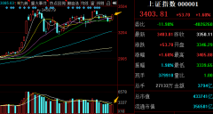 较昨日放量1100亿