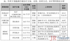 微芯生物过会了，但产品构造单一、应收帐款暴增等问题必要留心