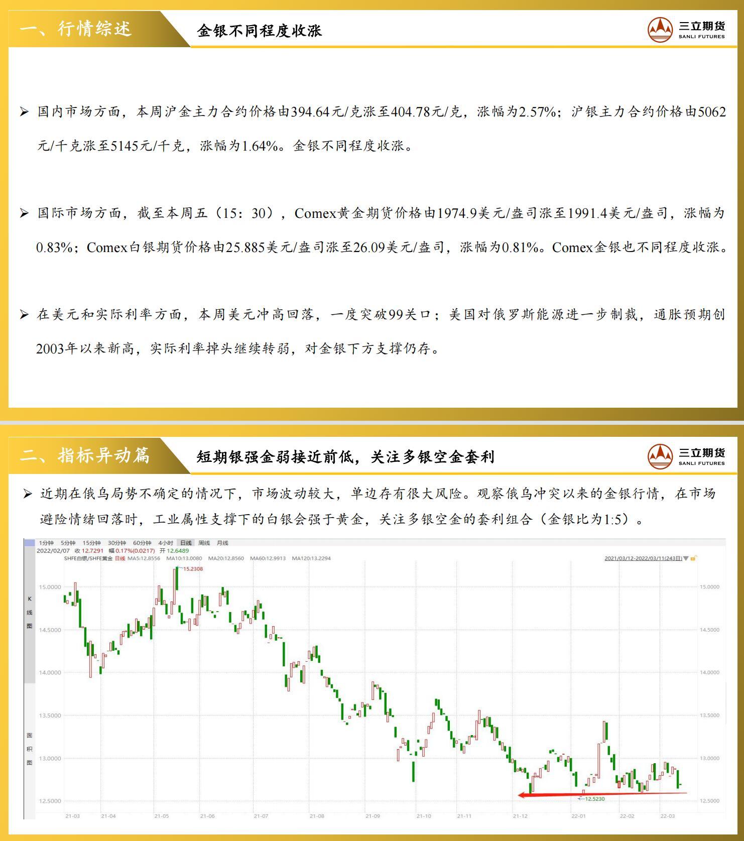 本周沪金主力合约价格由394.64元/克涨至404.78元/克