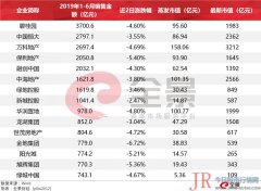  房地产 行业连续重挫下跌