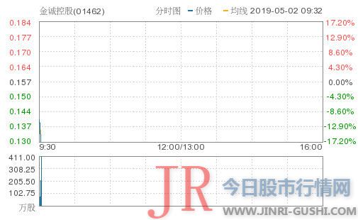 金诚控股狂跌30.57%