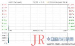 金诚控股暴跌30.57%