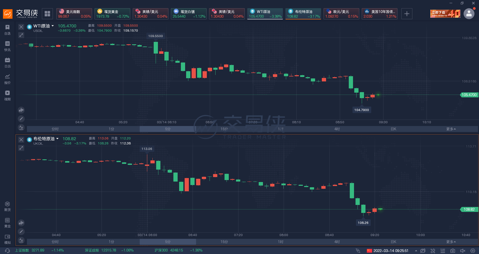 金银油齐跌！俄乌本日举行第四轮会谈，双方释放乐观不雅观信号