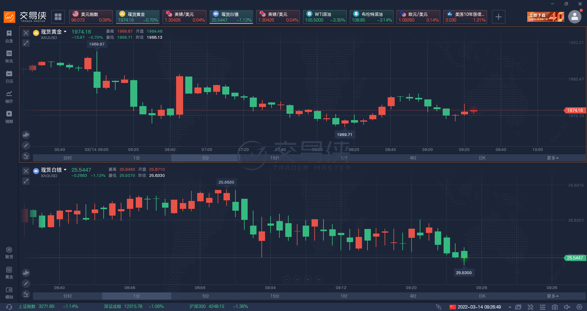 金银油齐跌！俄乌本日举行第四轮会谈，双方释放乐观不雅观信号