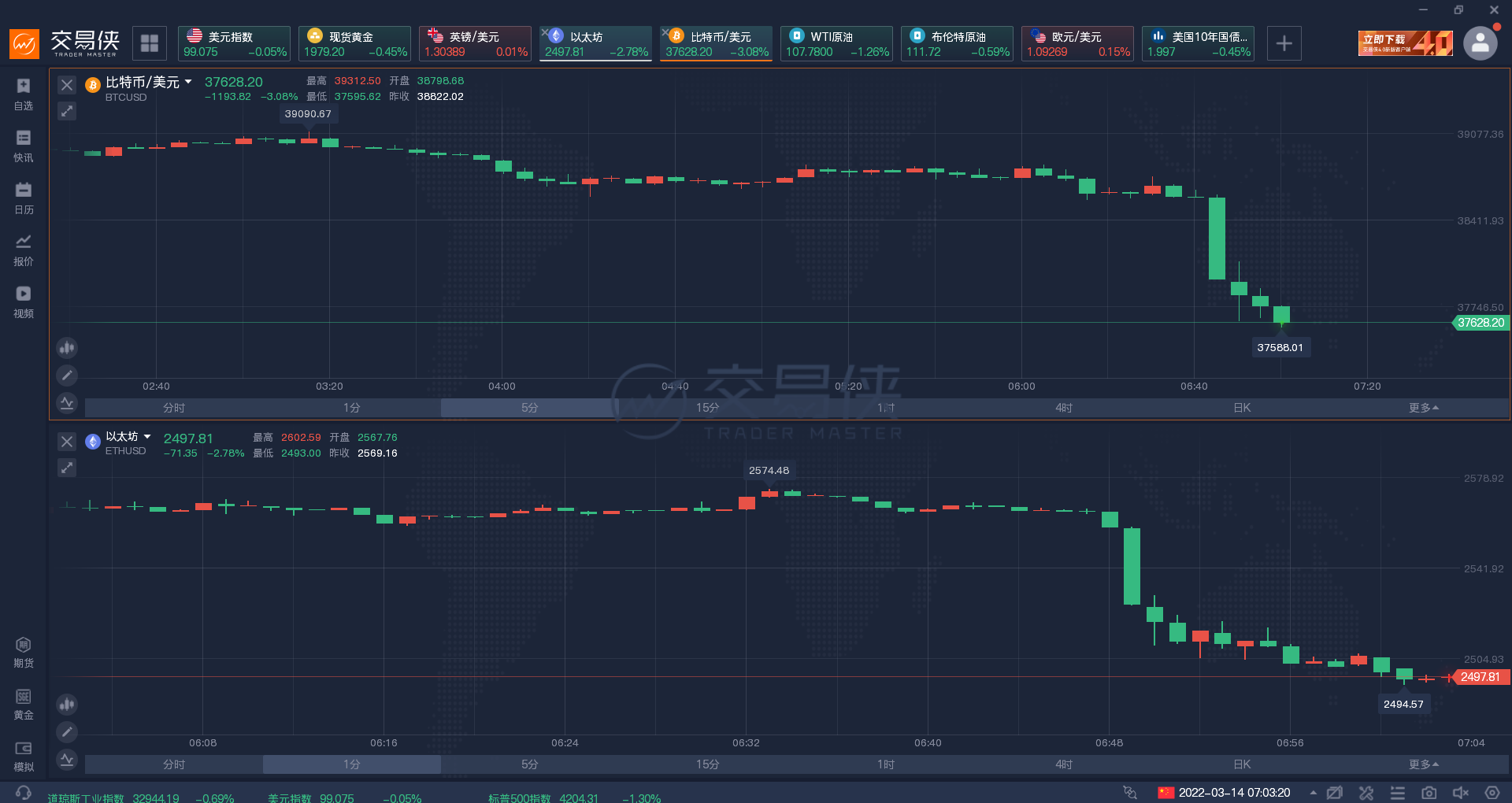 金银油齐跌！俄乌本日举行第四轮会谈，双方释放乐观不雅观信号