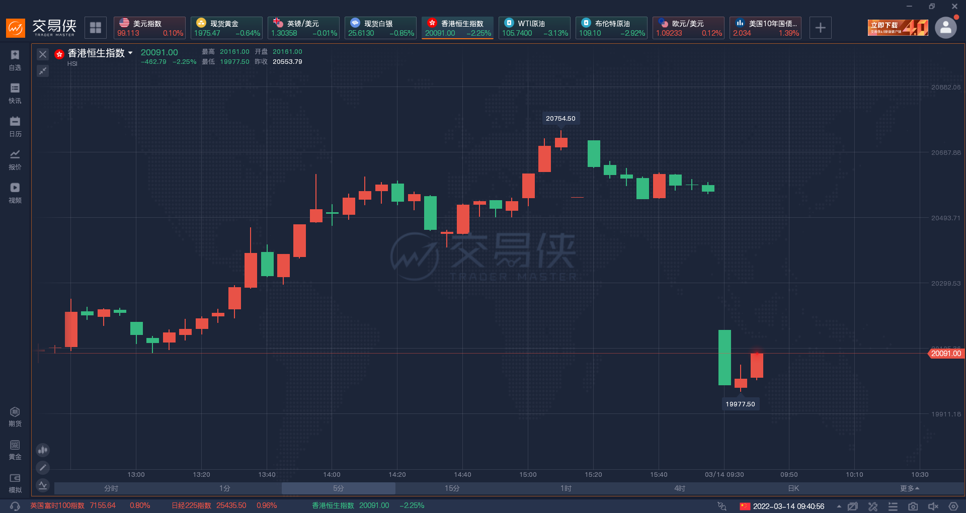 金银油齐跌！俄乌本日举行第四轮会谈，双方释放乐观不雅观信号