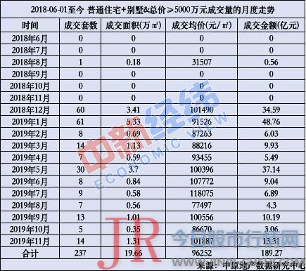 6月-11月北京二手住宅交易量不停处在1.2万套摆布/月；而在楼市交易酷热的2016年