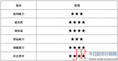 原创营收年增140%，净利4年首下滑，宁德时代是否守住动力电池龙头地位？