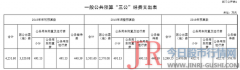 是要动政府的存量利益