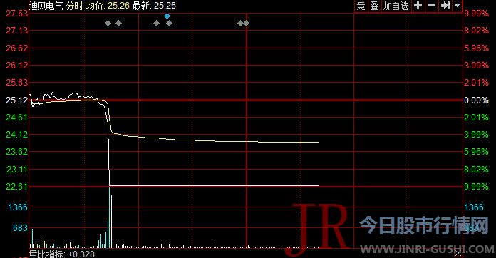 自五月指跳空低开低走并跌破多空分界岭和 60 天中期均线