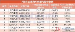 车企销量遭滑铁卢股价不跌反涨：海马销量下滑79%股价涨39%