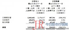 阿里影业2019财年：吃亏收窄近八成，互联网宣发扭亏为盈