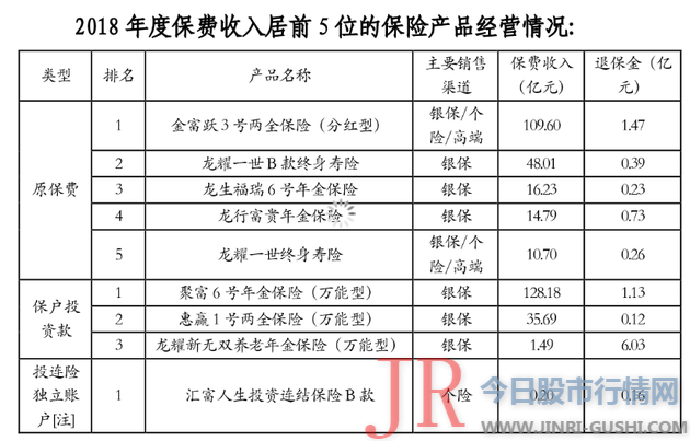 建信人寿转型阵痛：保费持续两年下滑去年退保金增长107%