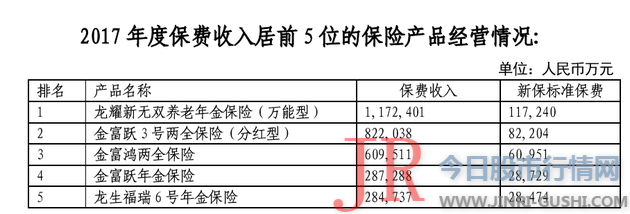 建信人寿转型阵痛：保费持续两年下滑去年退保金增长107%