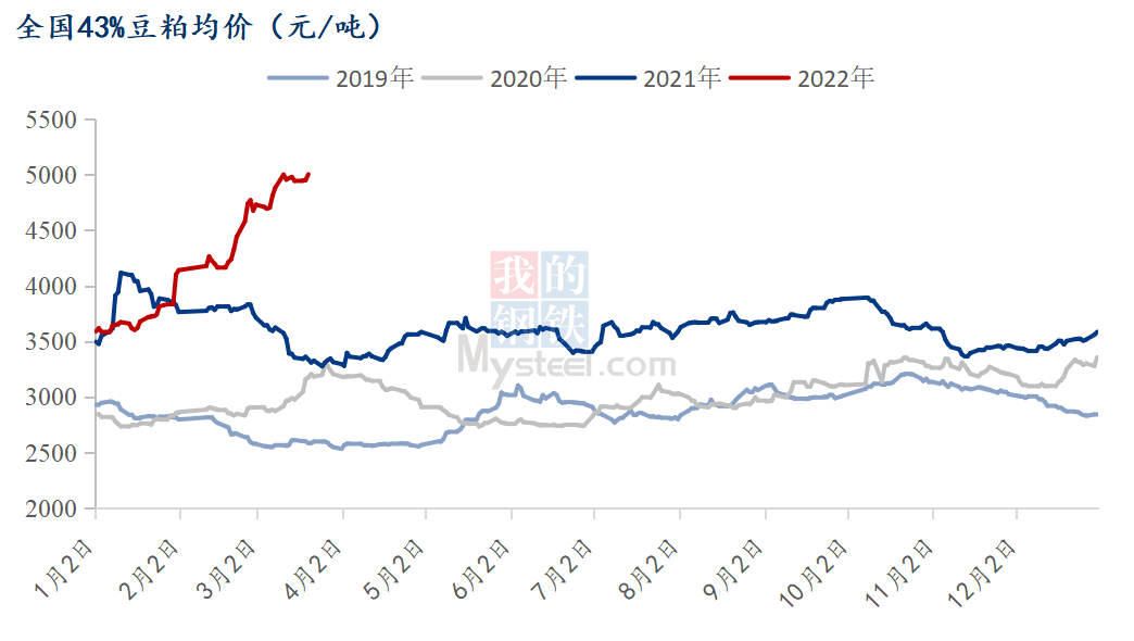 期价主力合约豆油豆粕比值2.88；截止3月18日