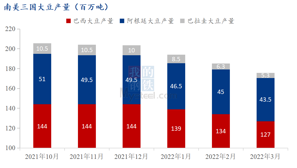 期价主力合约豆油豆粕比值2.88；截止3月18日