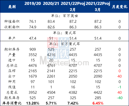 期价主力合约豆油豆粕比值2.88；截止3月18日