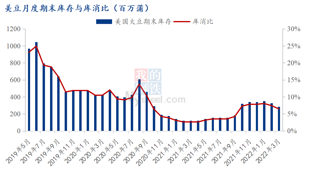 期价主力合约豆油豆粕比值2.88；截止3月18日